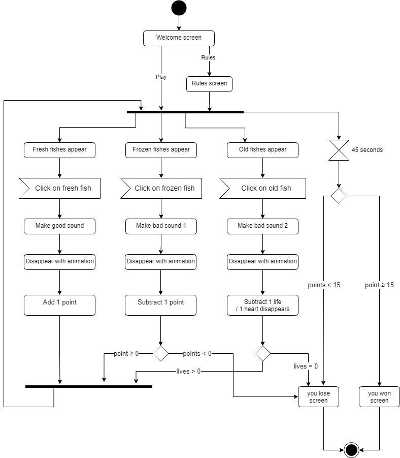 activity diagram